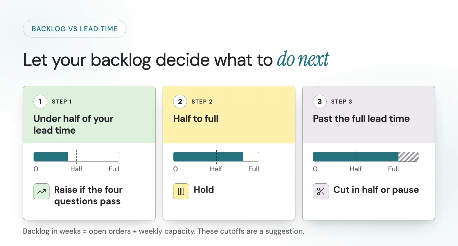 Three steps for watching your backlog against the lead time you promise. Under half of your lead time: raise if the four questions pass. Half to full: hold. Past the full lead time: cut in half or pause.