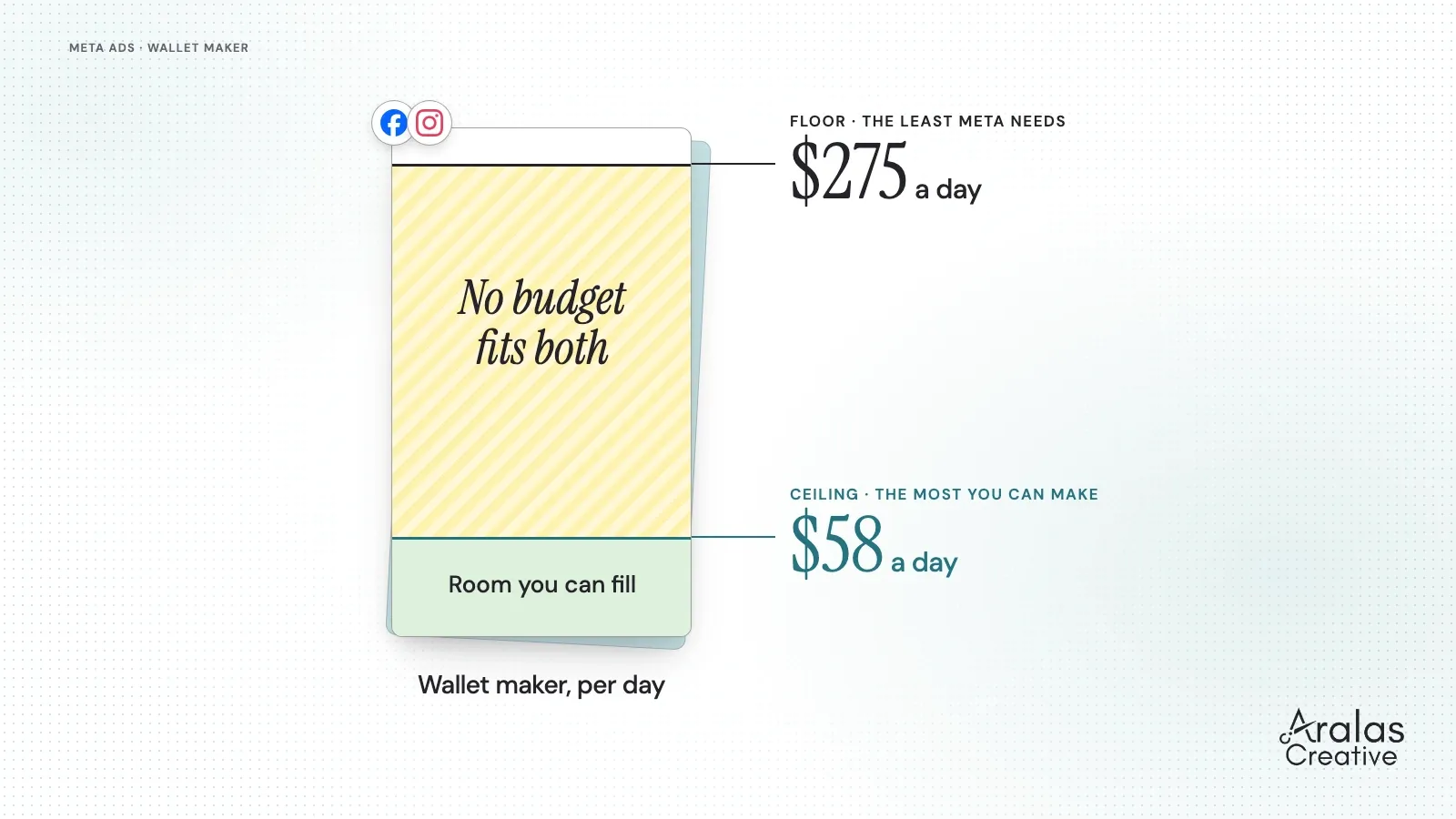 A tall budget gauge for a wallet maker. A floor line at $275 a day sits near the top and a ceiling line at $58 a day sits near the bottom, with the gap between them marked no budget fits both.