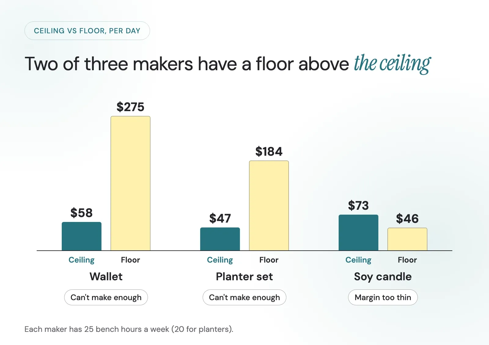 Grouped bars of the ceiling and floor per day for three makers. Wallet: ceiling $58, floor $275. Planter set: ceiling $47, floor $184. Soy candle: ceiling $73, floor $46. The wallet and planter set can’t make enough, and the soy candle has a margin that is too thin.