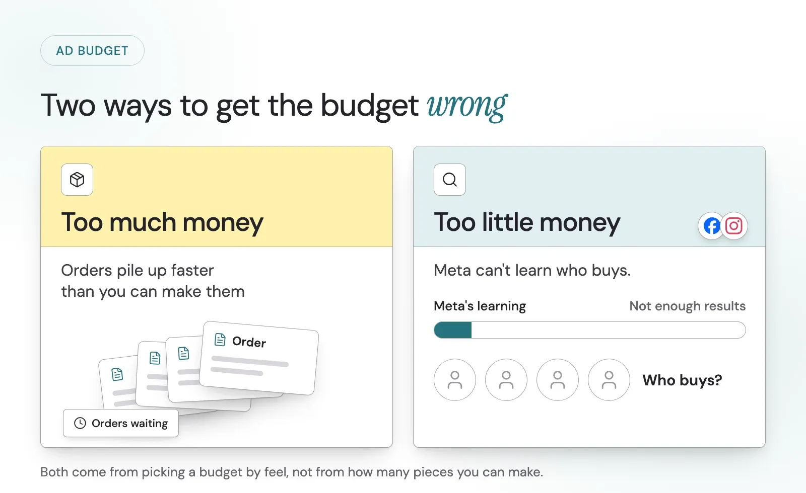 Two panels. Too much money: orders pile up faster than you can make them, shown as a stack of order slips and a label that reads orders waiting. Too little money: Meta can’t learn who buys, shown as a learning bar that is almost empty beside a row of people and the question who buys.