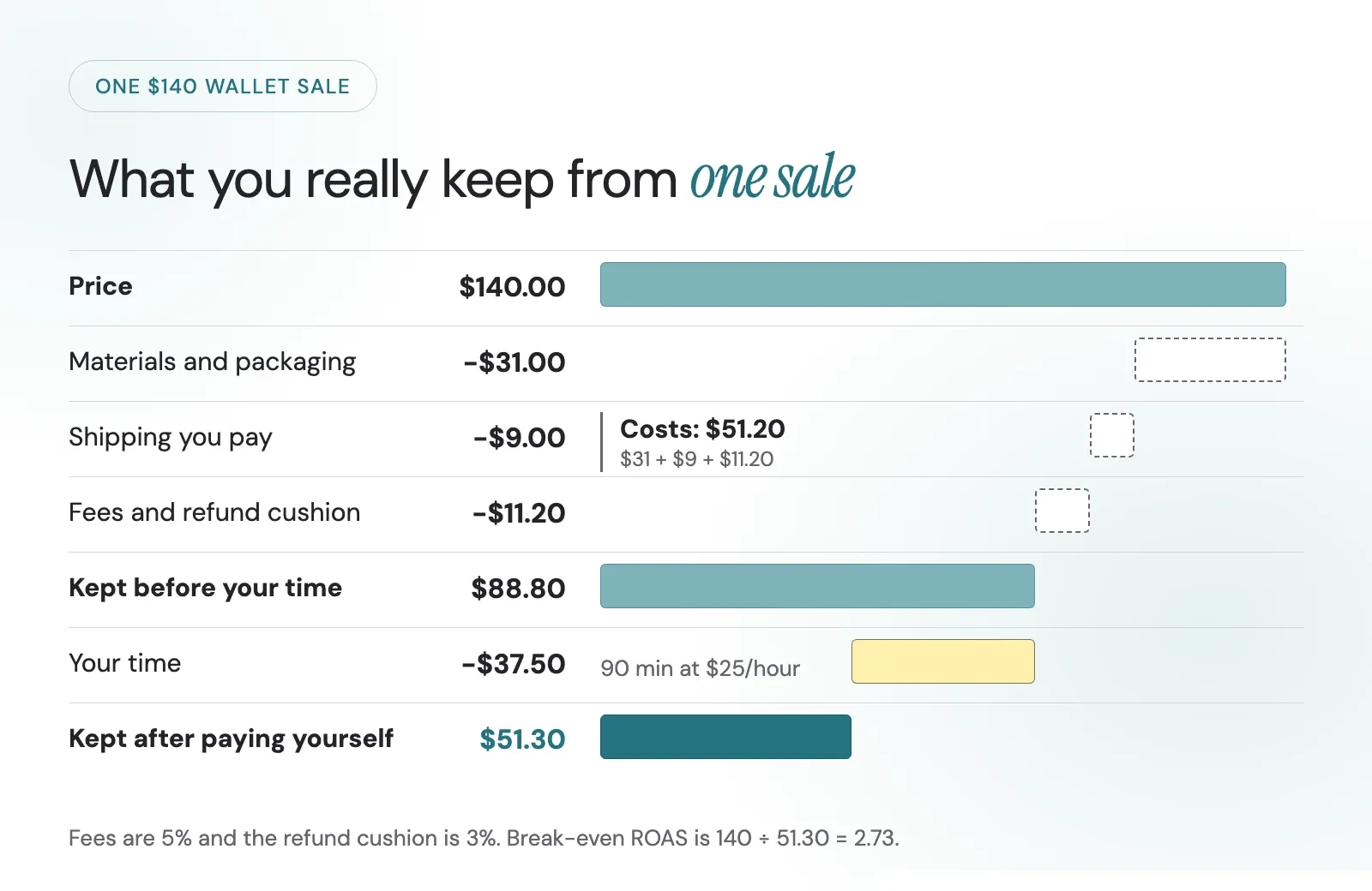 Bar breakdown of one $140 wallet sale. Costs add up to $51.20: $31 for materials and packaging, $9 for shipping and $11.20 for fees and a refund cushion. You keep $88.80 before your time. Your time is $37.50, which is 90 minutes at $25 an hour. You keep $51.30 after paying yourself.