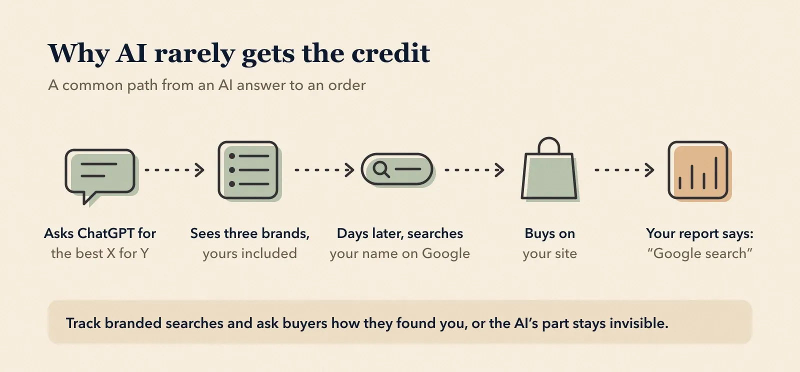 Diagram of a common path from an AI answer to an order: a shopper asks ChatGPT for the best X for Y, sees three brands including yours, days later searches your name on Google, buys on your site, and your report credits Google search. Tracking branded searches and asking buyers how they found you keeps the AI’s part visible.