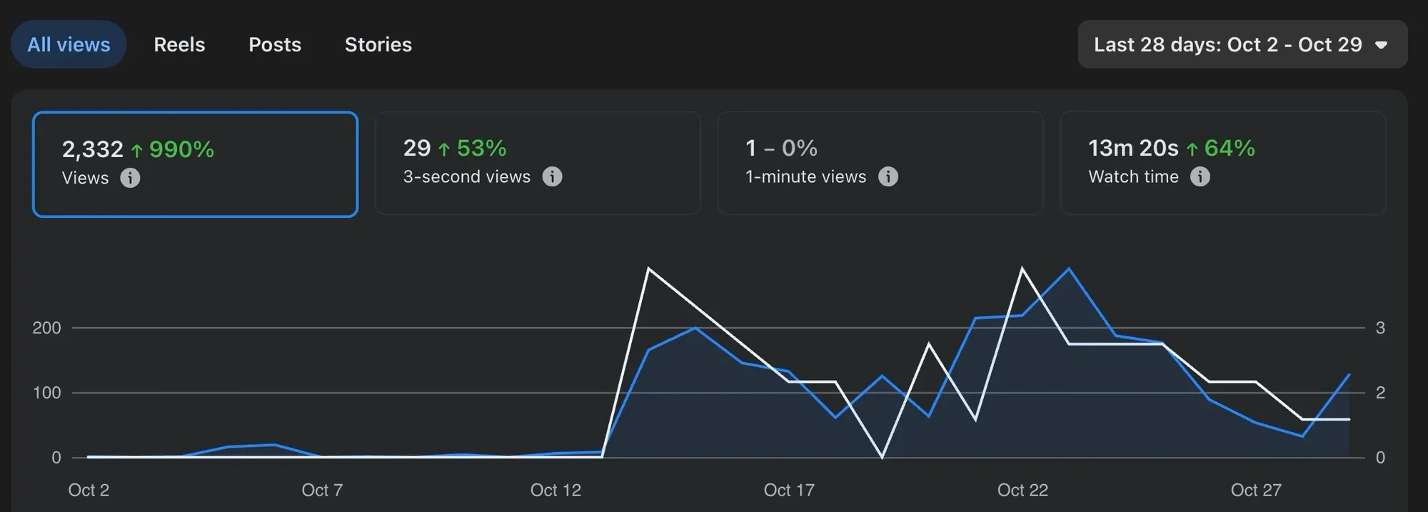 Facebook Page insights, 2 to 29 October: 2,332 views, up 990%. 29 three-second views, 1 one-minute view and 13 minutes 20 seconds of watch time. Daily views sit near zero until 13 October, then rise to between about 30 and 290 a day.