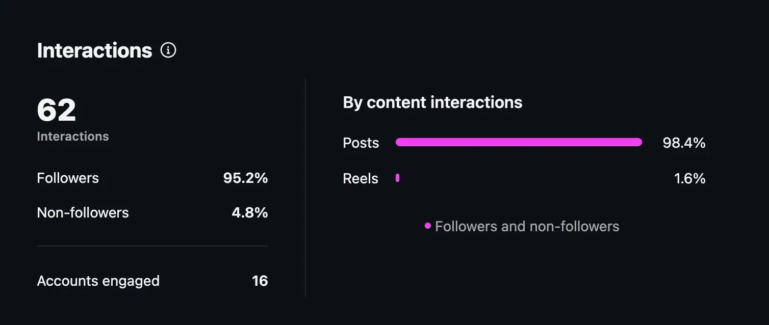 Instagram interactions, 2 to 29 October: 62 interactions from 16 accounts. 95.2% came from followers and 4.8% from non-followers. Posts made up 98.4% of interactions and Reels 1.6%.